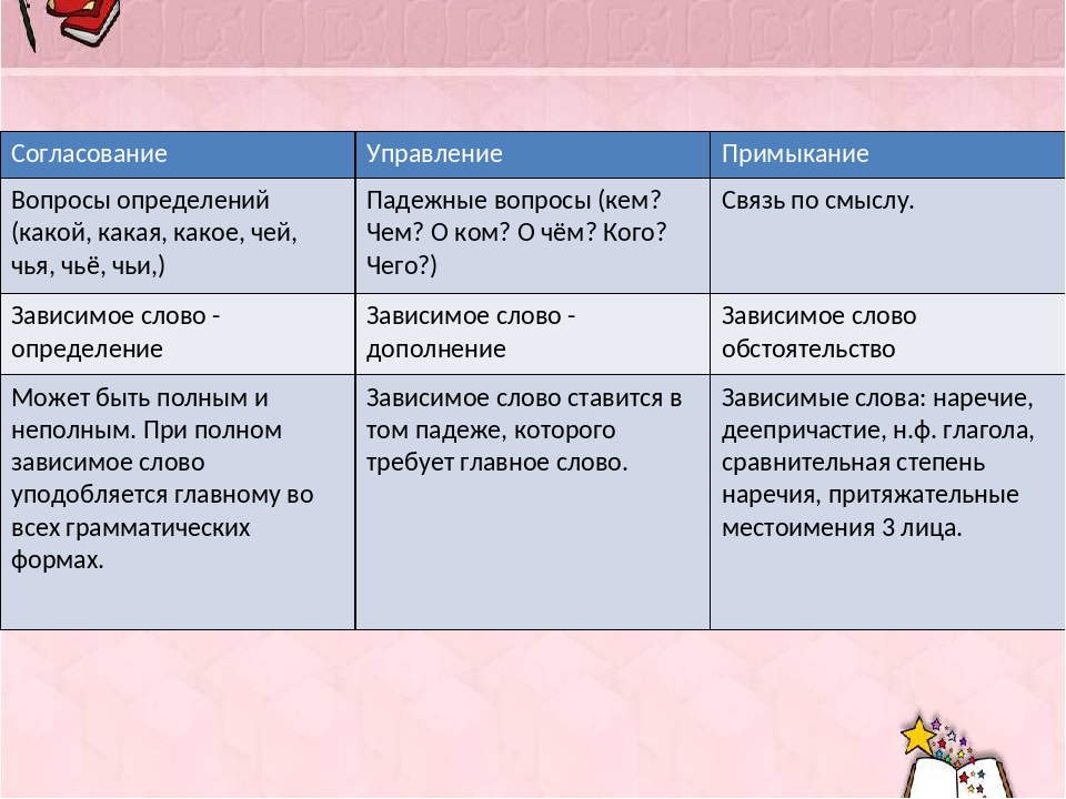 Примеры примыкания. На какие вопросы отвечает согласование управление и примыкание. Согласование управление примыкание какие вопросы. На какие вопросы отвечает управление. Согласование управление примыкание таблица вопросы.