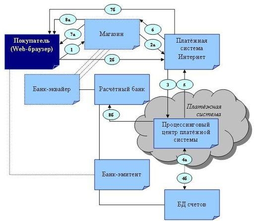 электронные платежи