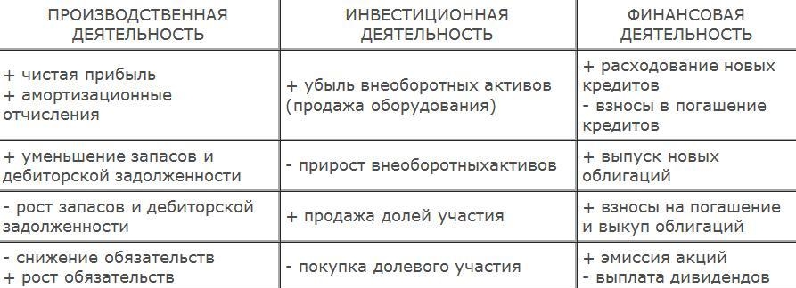 1.1 Источники образования и расход Cash Flow