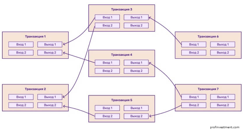 Что входит в транзакцию Биткоин