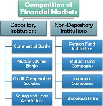 Composition of Financial Markets