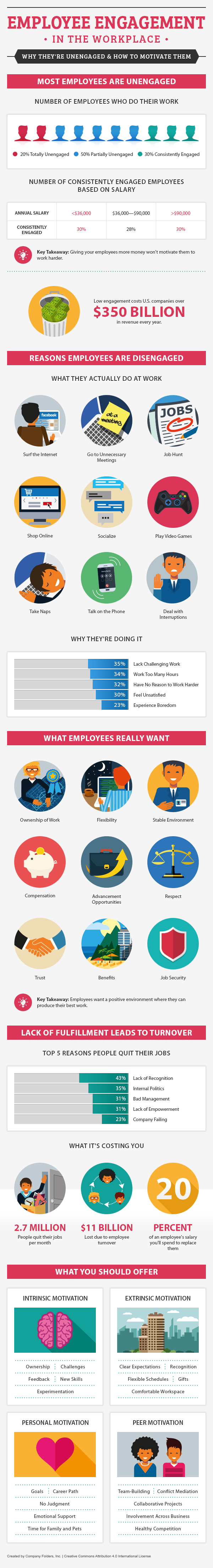 Employee Engagement In The Workplace